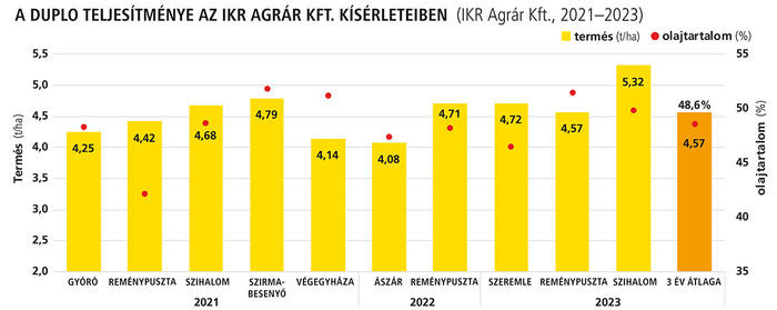 A DUPLO teljesítménye az IKR AGRÁR Kft. kísérleteiben