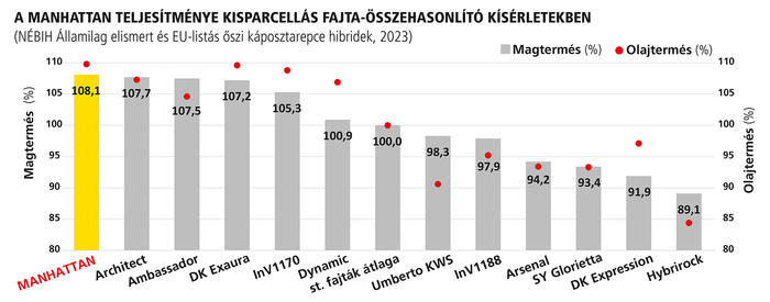 A MANHATTAN teljesítménye kisparcellás fajta-összehasonlító kísérletekben