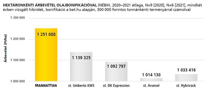 Hektáronkénti árbevétel olajbonifikációval