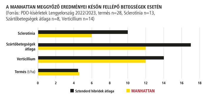 A MANHATTAN meggyőző eredényei későn fellépő betegségek esetén